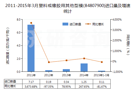 2011-2015年3月塑料或橡膠用其他型模(84807900)進(jìn)口量及增速統(tǒng)計(jì)